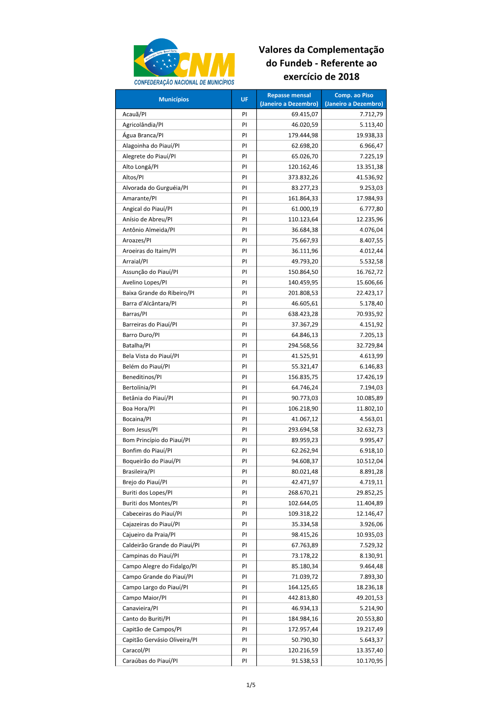 Valores Da Complementação Do Fundeb - Referente Ao Exercício De 2018