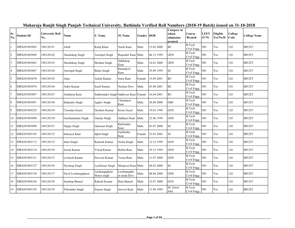 Maharaja Ranjit Singh Punjab Technical University, Bathinda Verified Roll Numbers (2018-19 Batch) Issued on 31-10-2018 Category in Sr