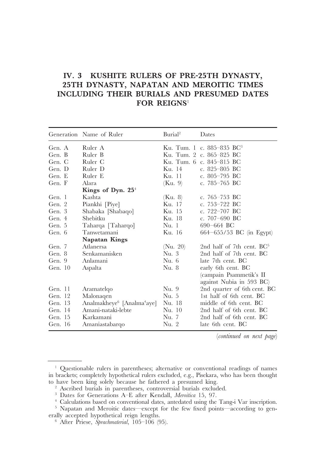 Iv. 3 Kushite Rulers of Pre-25Th Dynasty, 25Th Dynasty, Napatan and Meroitic Times Including Their Burials and Presumed Dates for Reigns1