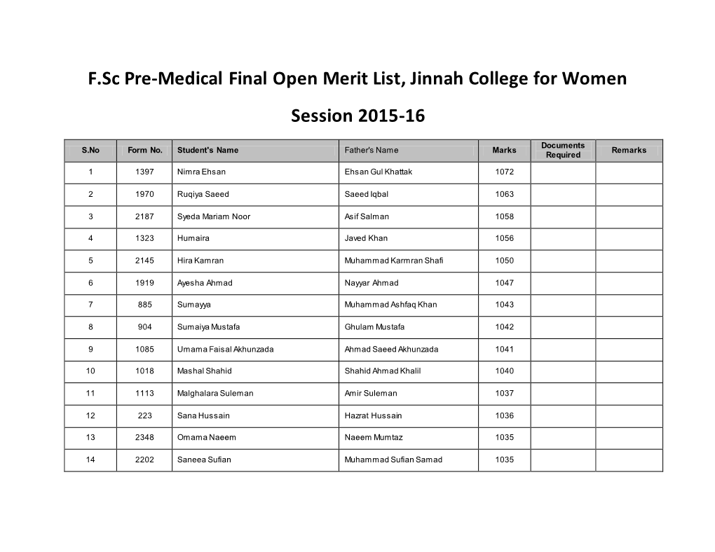 F.Sc Pre-Medical Final Open Merit List, Jinnah College for Women Session 2015-16