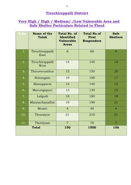 Tiruchirappalli District Very High / High / Medium/ /Low Vulnerable