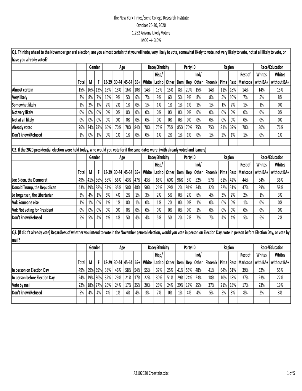 The New York Times/Siena College Research Institute October 26-30, 2020 1,252 Arizona Likely Voters MOE +/- 3.0%