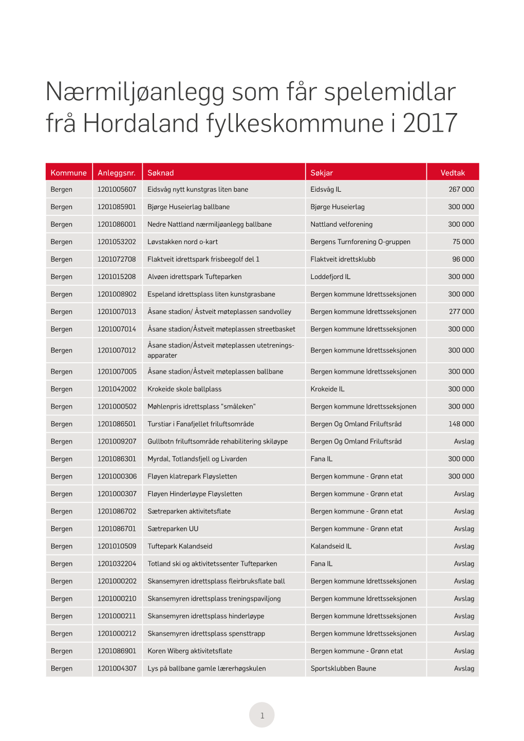Nærmiljøanlegg Som Får Spelemidlar Frå Hordaland Fylkeskommune I 2017
