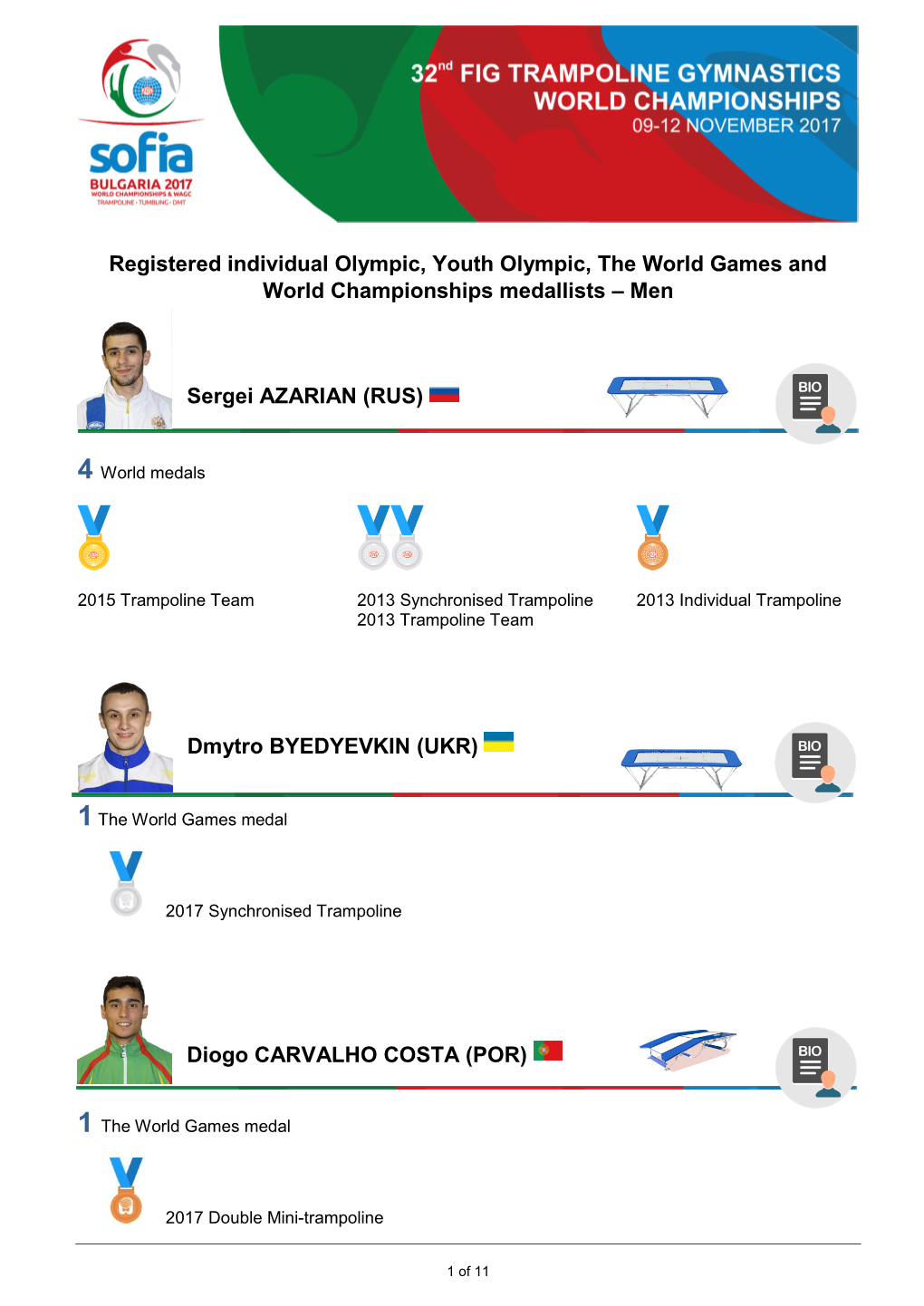 Registered Individual Olympic, Youth Olympic, the World Games and World Championships Medallists – Men