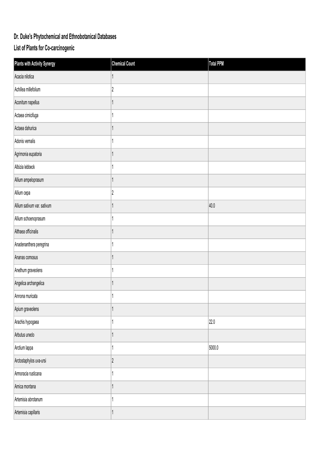 Dr. Duke's Phytochemical and Ethnobotanical Databases List of Plants for Co-Carcinogenic