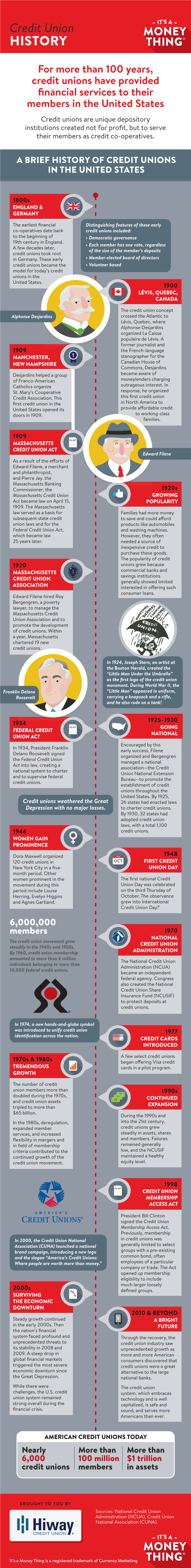 (Infographic) | Hiway Credit Union