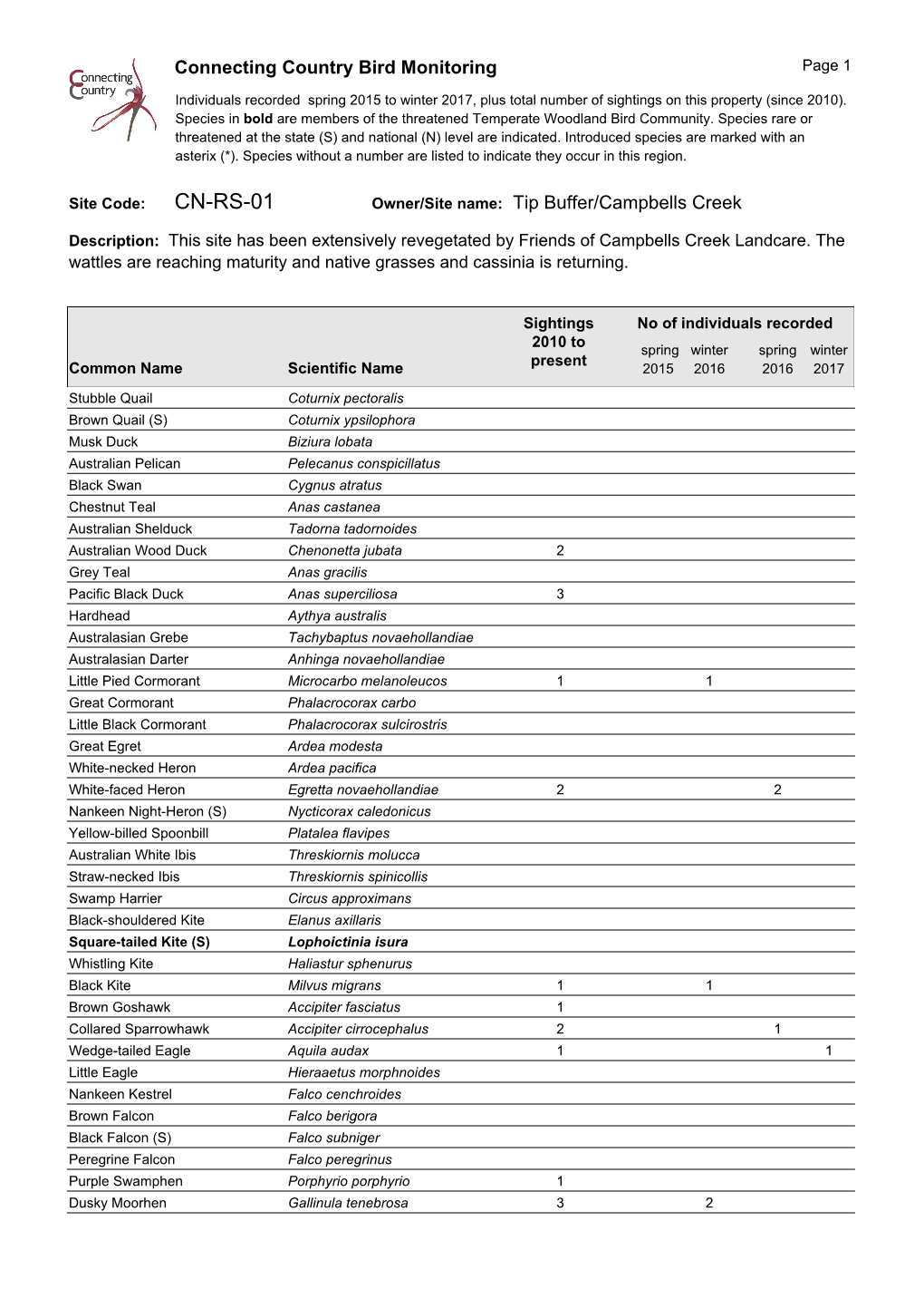 CN-RS-01 Owner/Site Name: Tip Buffer/Campbells Creek