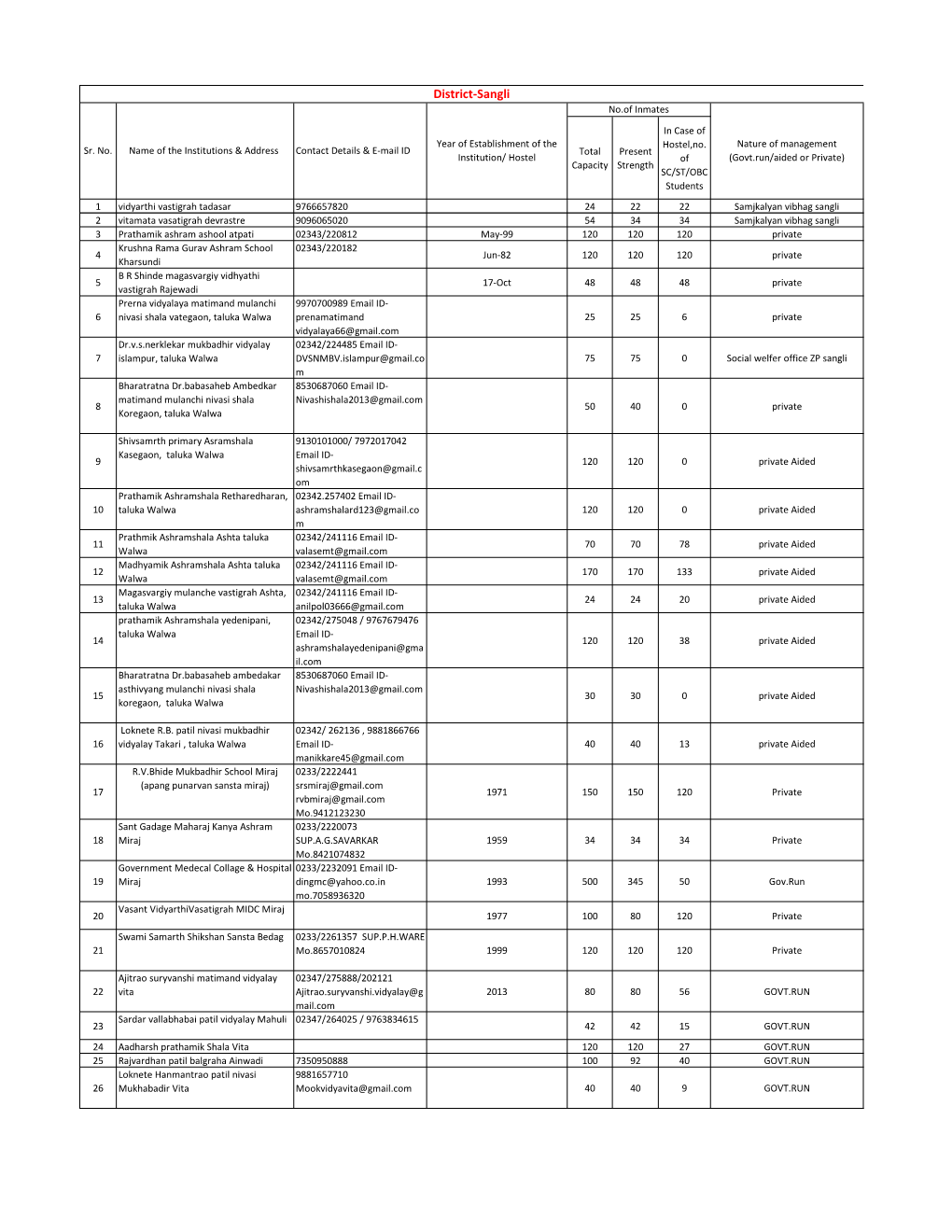 District-Sangli No.Of Inmates