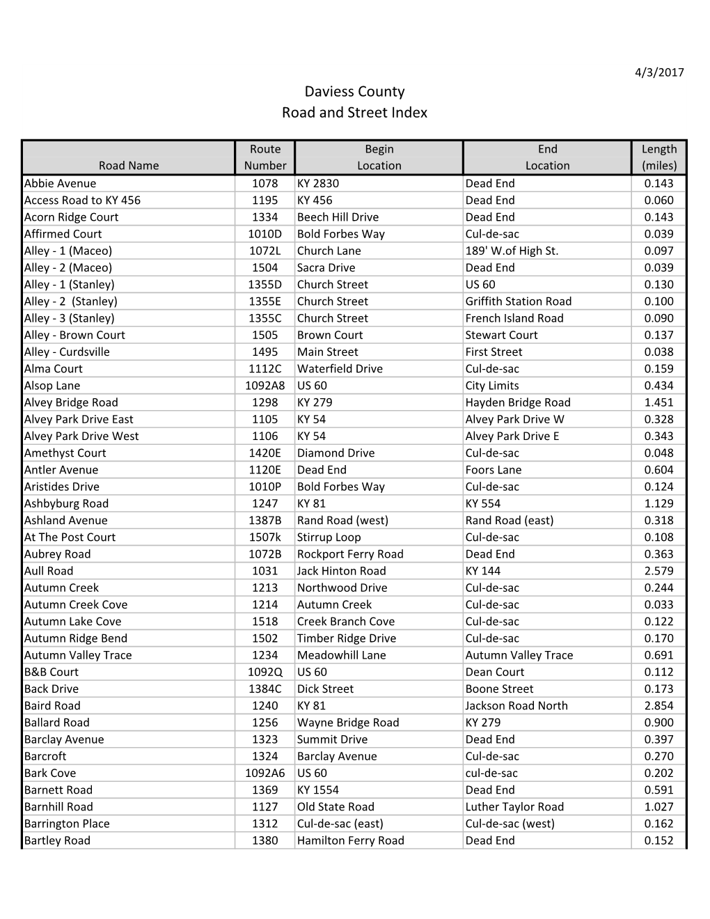 Daviess County Road and Street Index