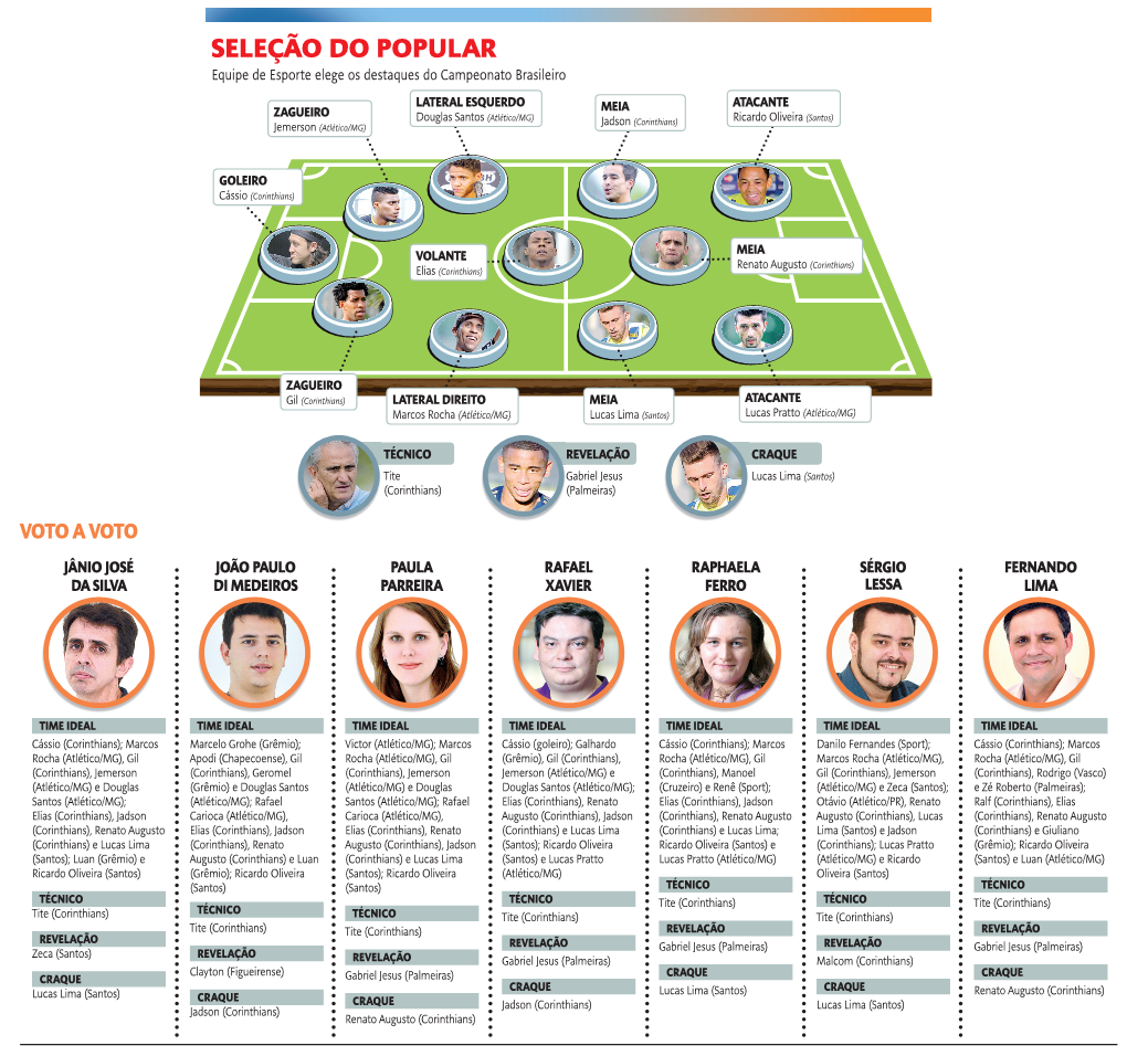 SELEÇÃO DO POPULAR Equipe De Esporte Elege Os Destaques Do Campeonato Brasileiro