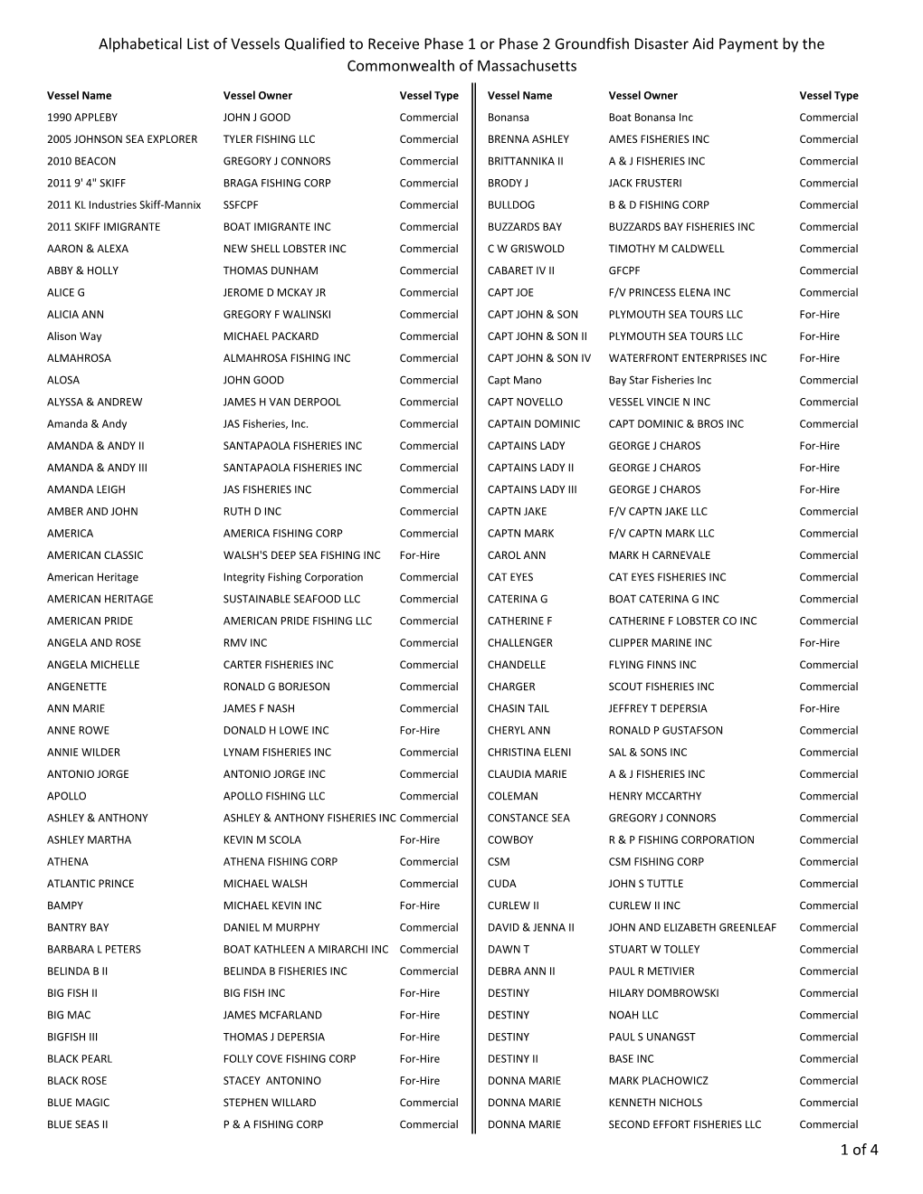 Alphabetical List of Vessels Qualified to Receive Phase 1 Or Phase 2 Groundfish Disaster Aid Payment by the Commonwealth of Massachusetts