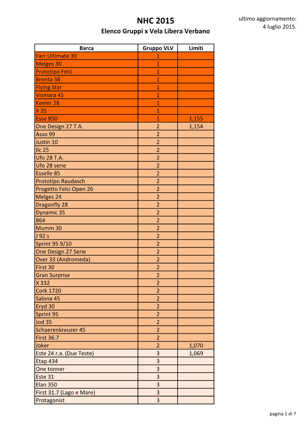 NHC 2015 Ultimo Aggiornamento: 4 Luglio 2015