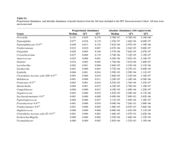 Table S1. Proportional Abundance, and Absolute Abundance of Penile Bacteria from the 266 Men Included in the HIV Seroconversion Cohort