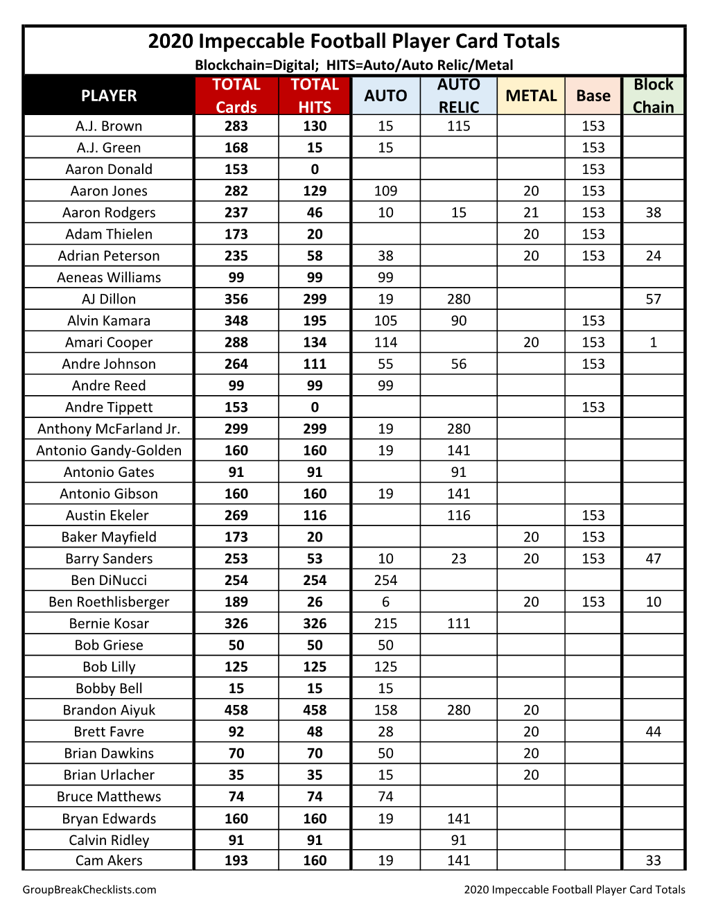 2020 Impeccable Football Player Card Totals Blockchain=Digital; HITS=Auto/Auto Relic/Metal TOTAL TOTAL AUTO Block PLAYER AUTO METAL Base Cards HITS RELIC Chain A.J