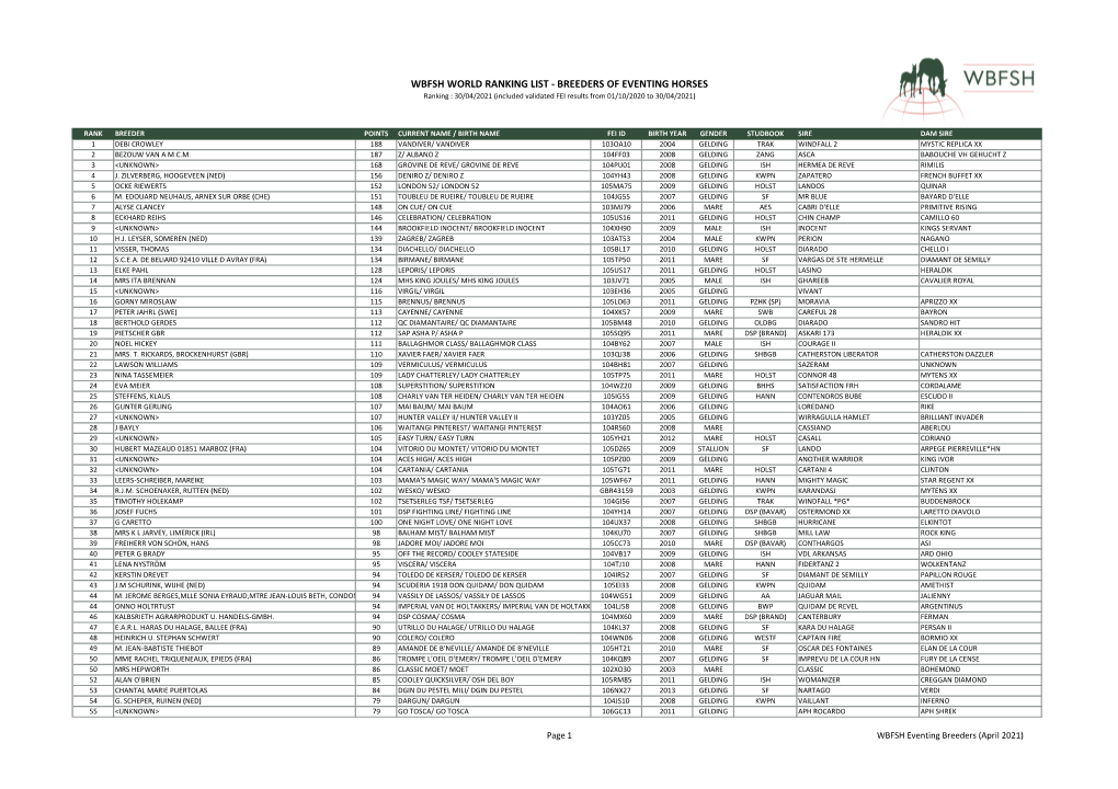 WBFSH WORLD RANKING LIST - BREEDERS of EVENTING HORSES Ranking : 30/04/2021 (Included Validated FEI Results from 01/10/2020 to 30/04/2021)