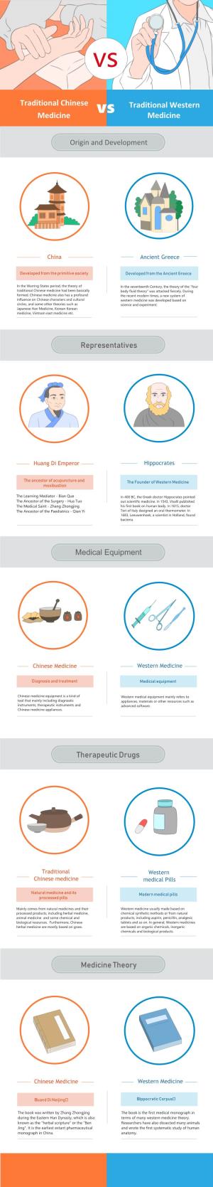 Chinese and Western Medicine Infographic