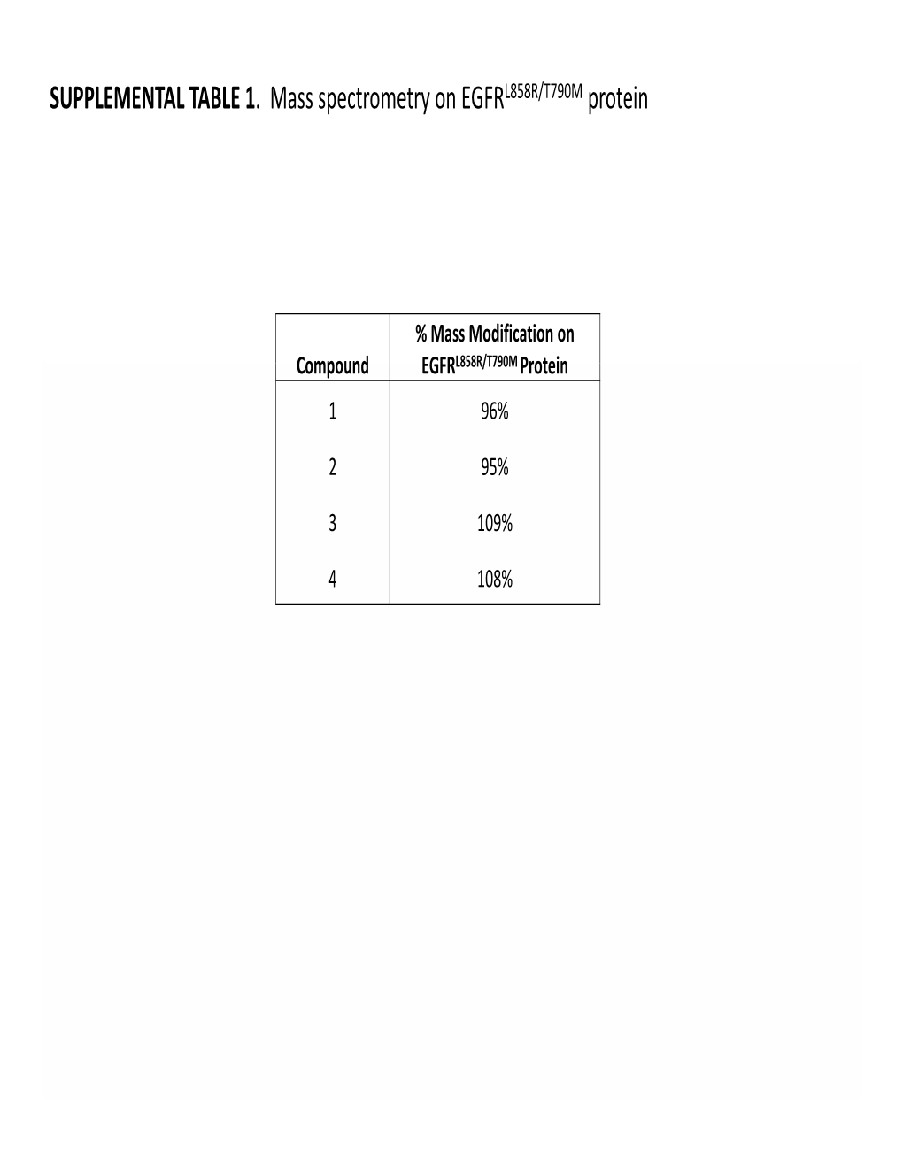 SUPPLEMENTAL TABLE 1. Mass Spectrometry on EGFRL858R/T790M Protein