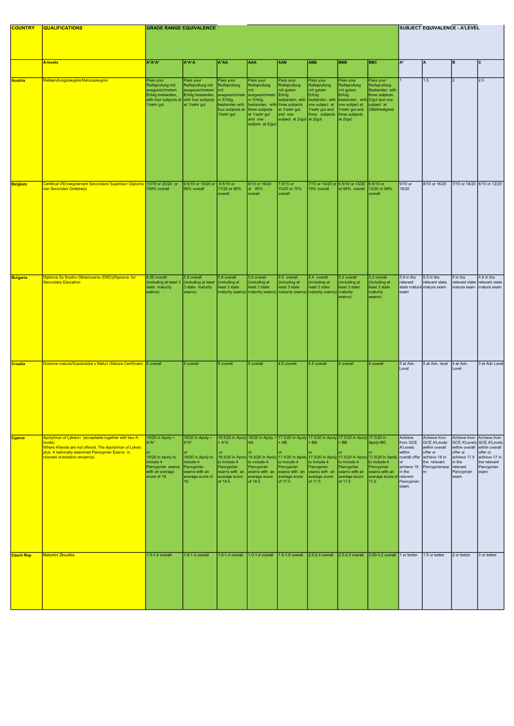 Country Qualifications Grade Range Equivalence ` Subject Equivalence - A'level