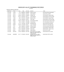 MISSOURI VALLEY SWIMMING RECORDS 01/21/2021 Women's SCM LSC Records Age Group Event Time Date LSC-Club Swimmer Meet