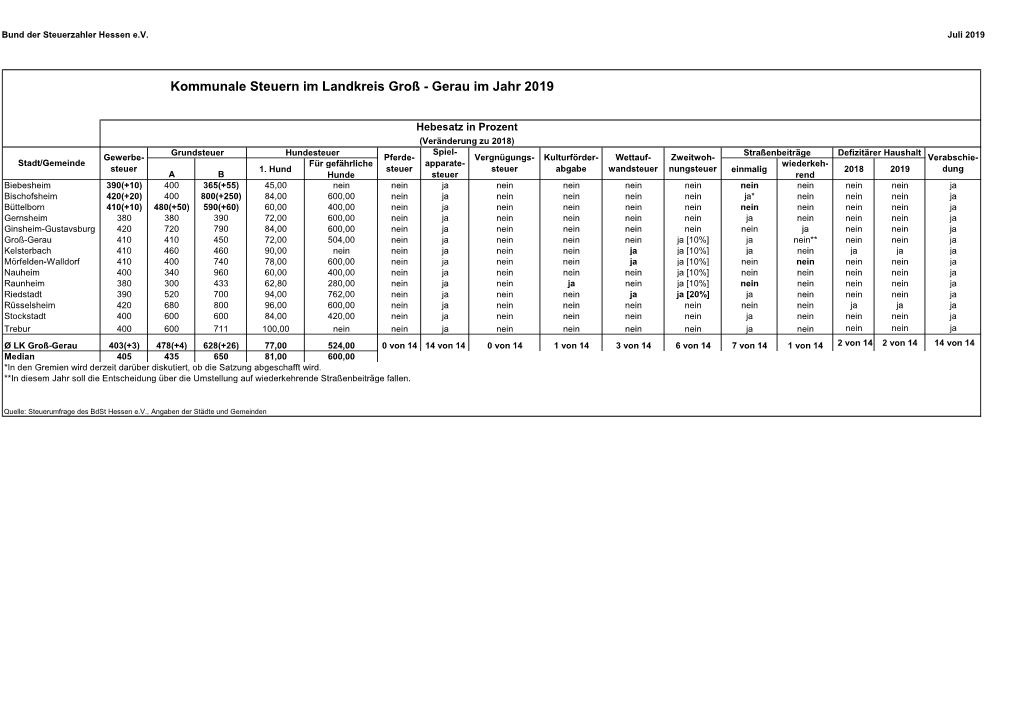 Kommunale Steuern Im Landkreis Groß - Gerau Im Jahr 2019