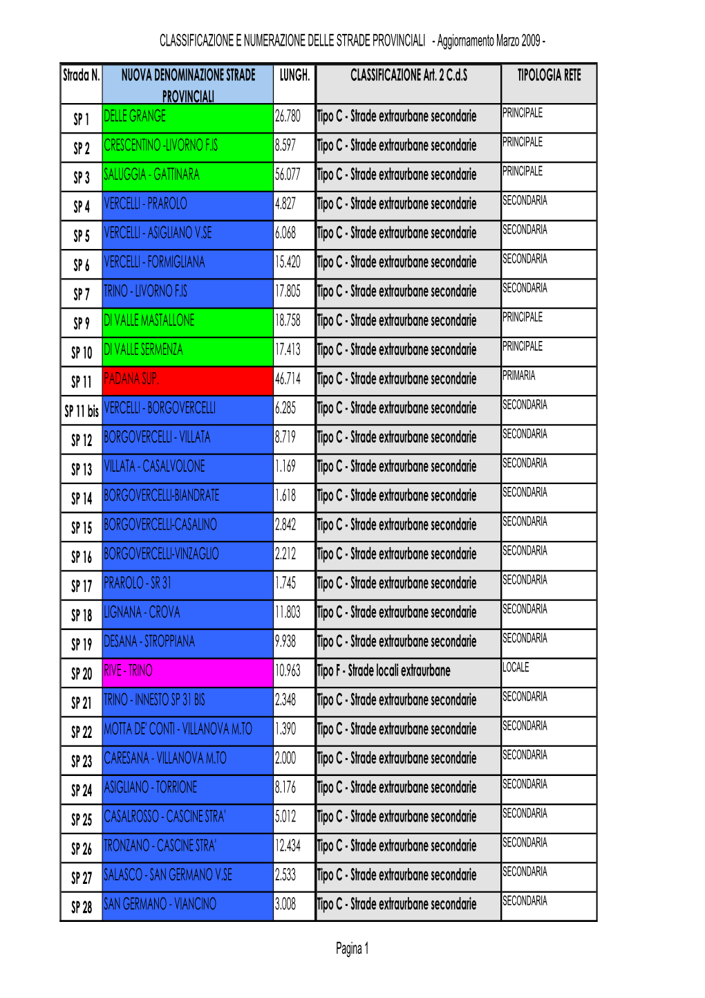 CLASSIFICAZIONE E NUMERAZIONE DELLE STRADE PROVINCIALI - Aggiornamento Marzo 2009