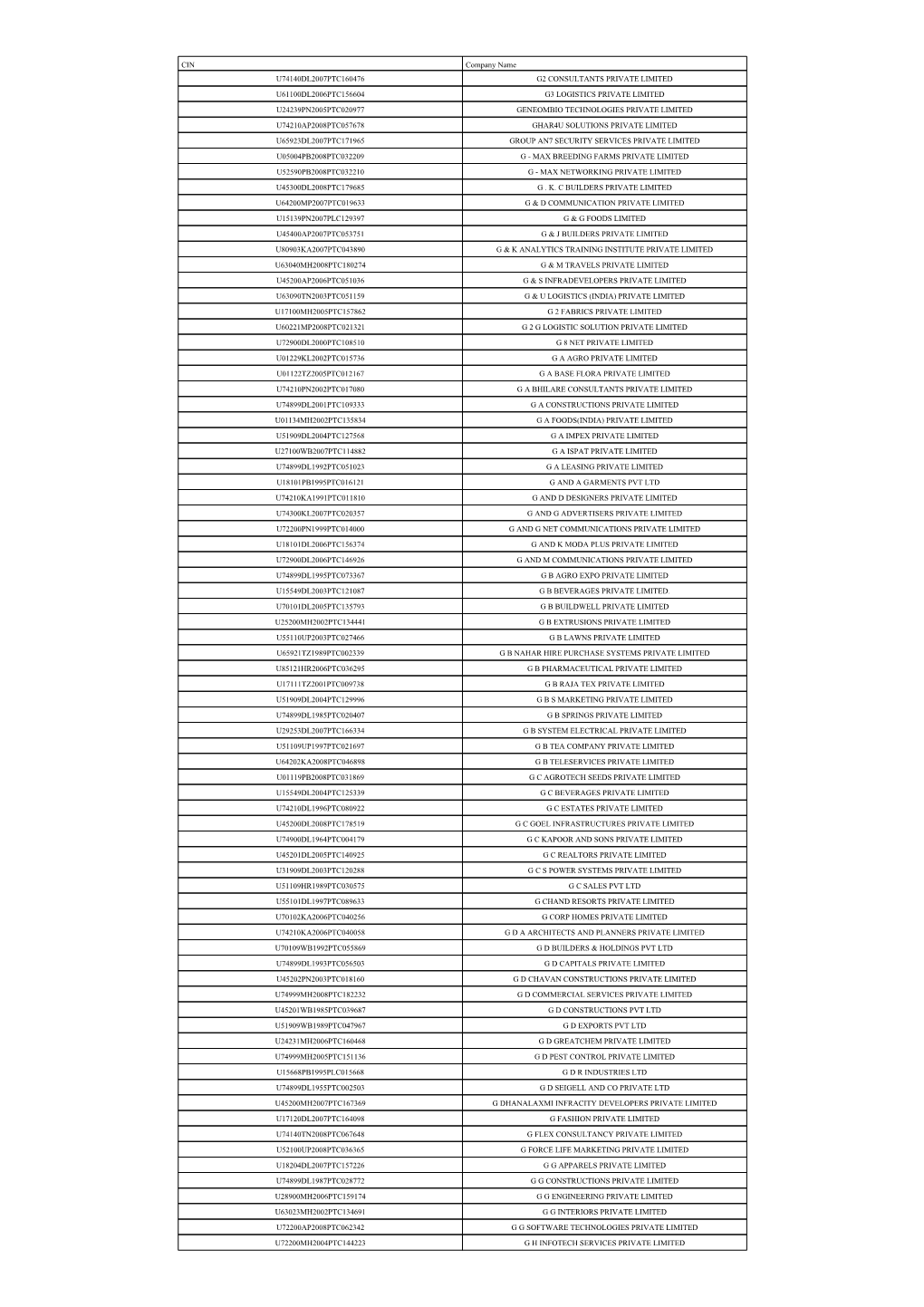 CIN Company Name U74140DL2007PTC160476 G2