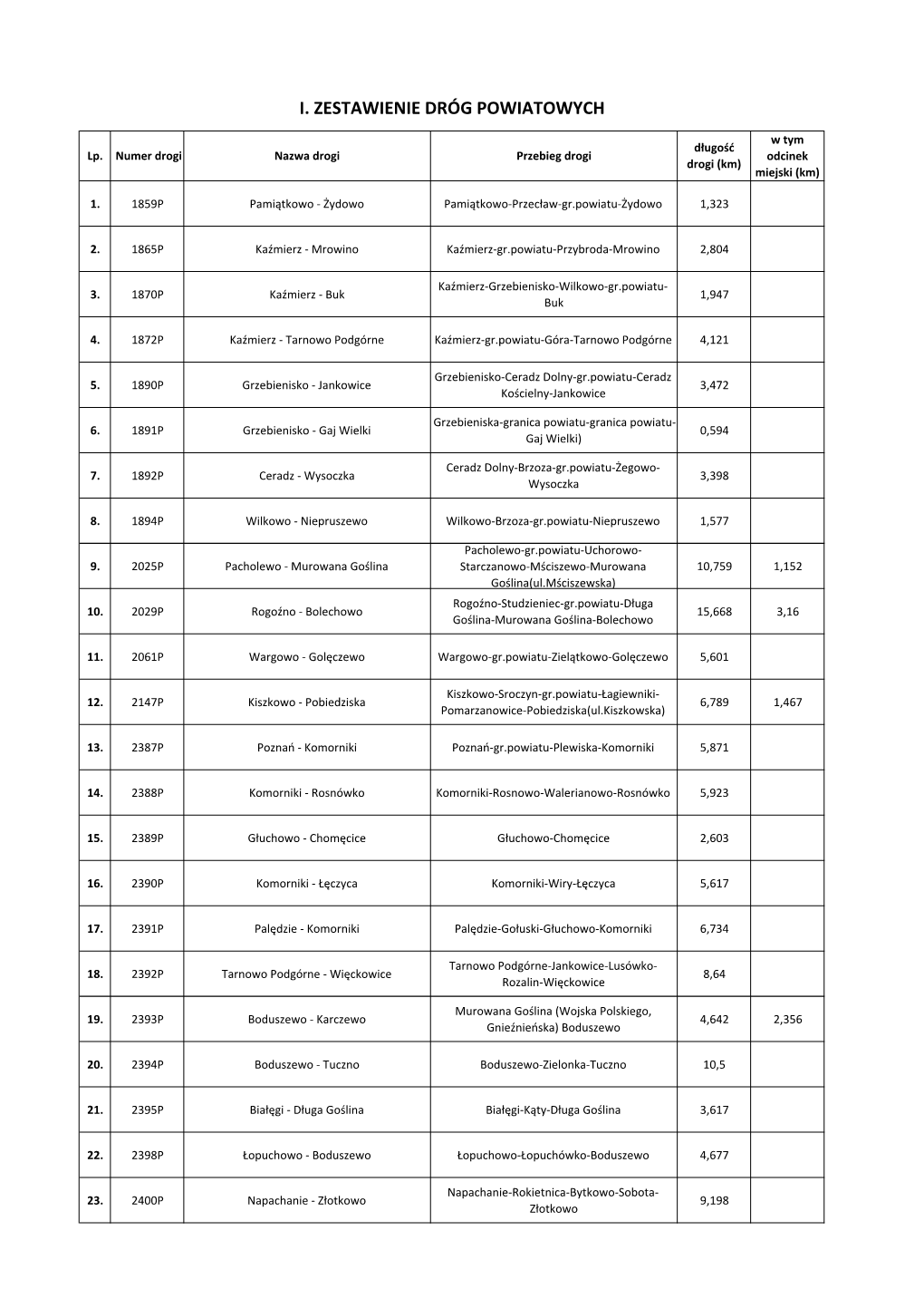 4. Zestawienie Dróg Powiatowych (Pdf)