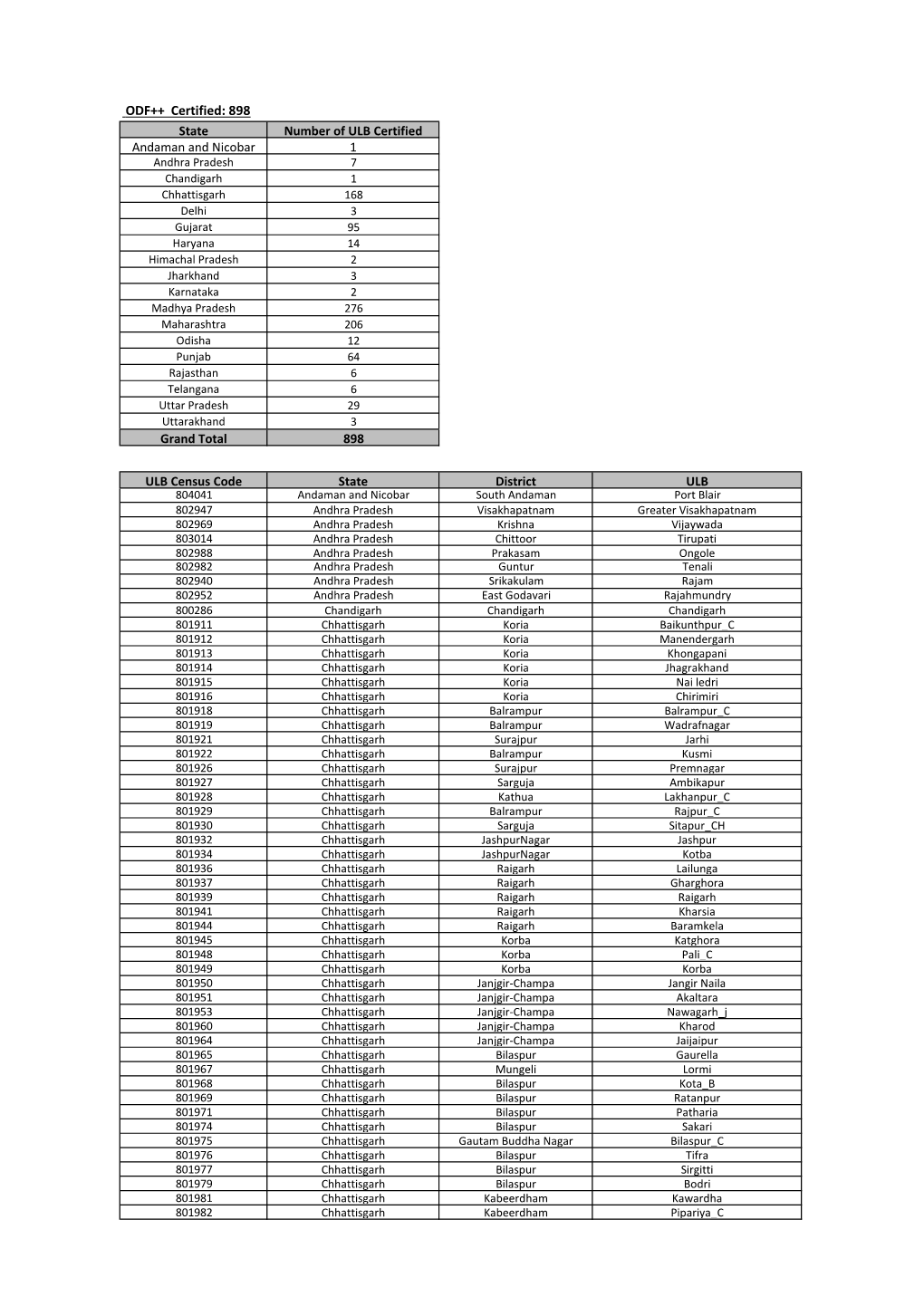 One Time ODF+ & ODF++ Updated.Xlsx