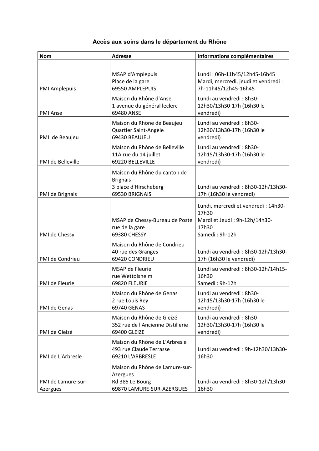 Accès Aux Soins Dans Le Département Du Rhône