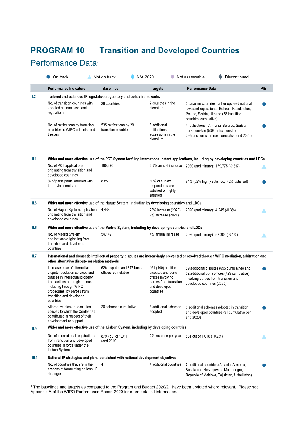 PROGRAM 10 Transition and Developed Countries Performance