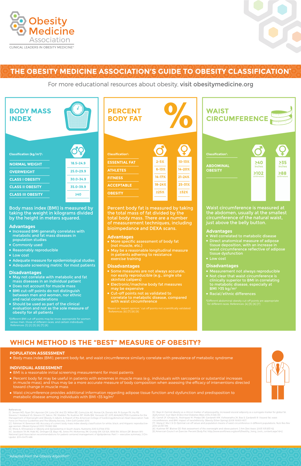 The Obesity Medicine Association's Guide To