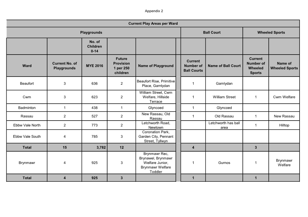 Appendix 2 No. of Children 0-14 Ward Current No. of Playgrounds MYE