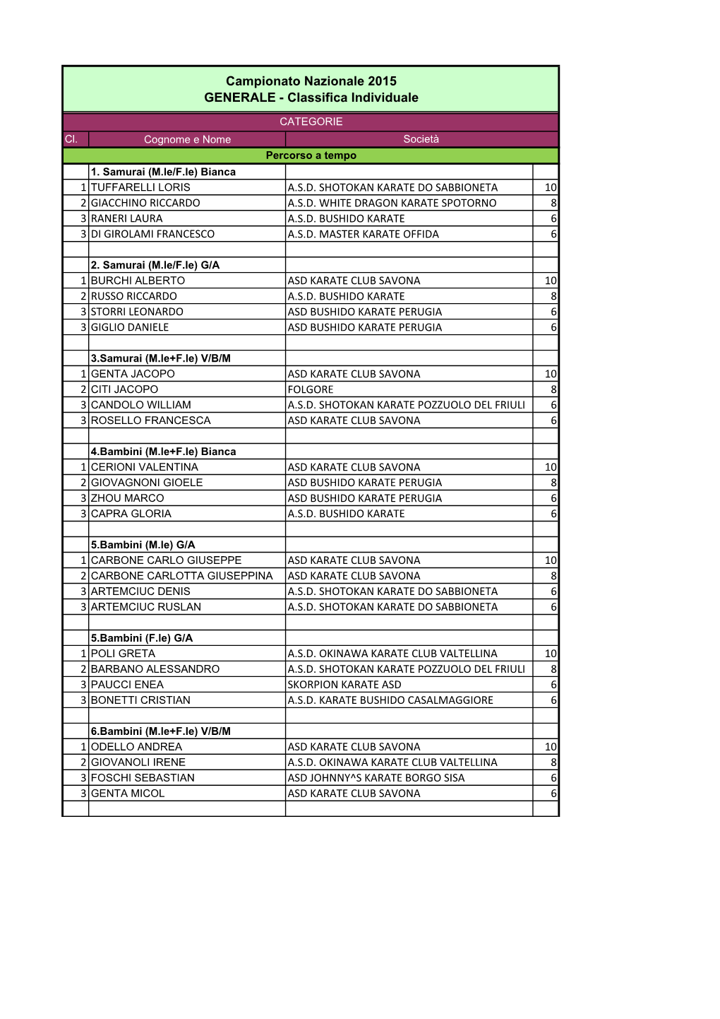 Classifica Di Società Nazionale 2015 GENERALE DEFINITIVA.Xlsx