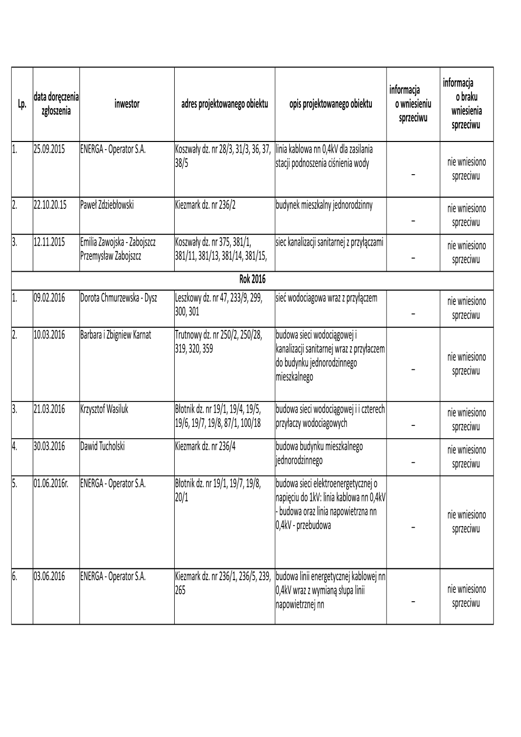 Zgłoszenie Robótbudowlanych 2015 NOWE REJESTRY