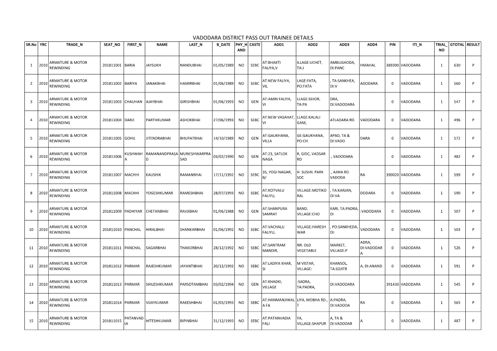 VADODARA DISTRICT PASS out TRAINEE DETAILS SR.No YRC TRADE N SEAT NO FIRST N NAME LAST N B DATE PHY H CASTE ADD1 ADD2 ADD3 ADD4 PIN ITI N TRIAL GTOTAL RESULT and NO