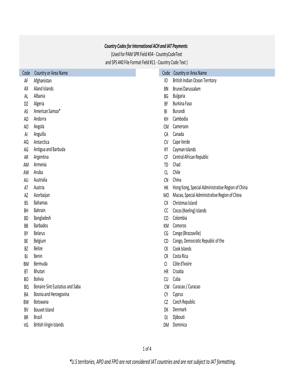 Country Codes for International ACH and IAT Payments