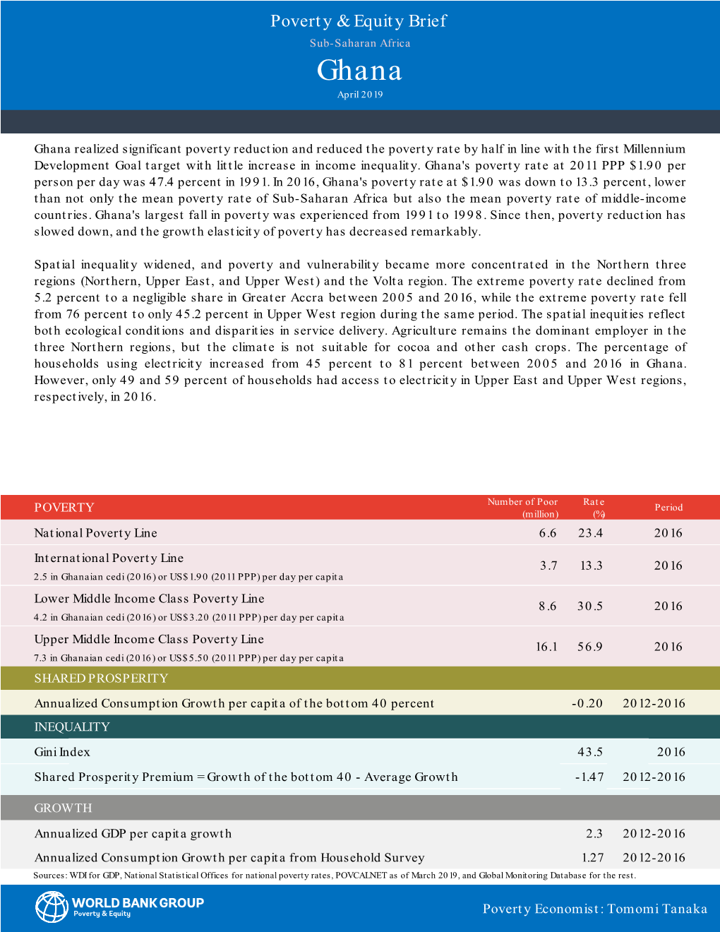 Poverty & Equity Brief