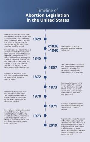 Timeline of Abortion Legislation in the United States