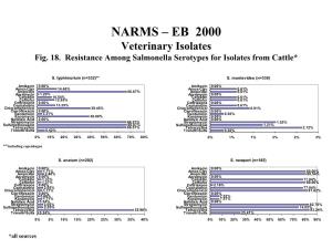 NARMS – EB 2000 Veterinary Isolates Fig. 18. Resistance Among Salmonella Serotypes for Isolates from Cattle*