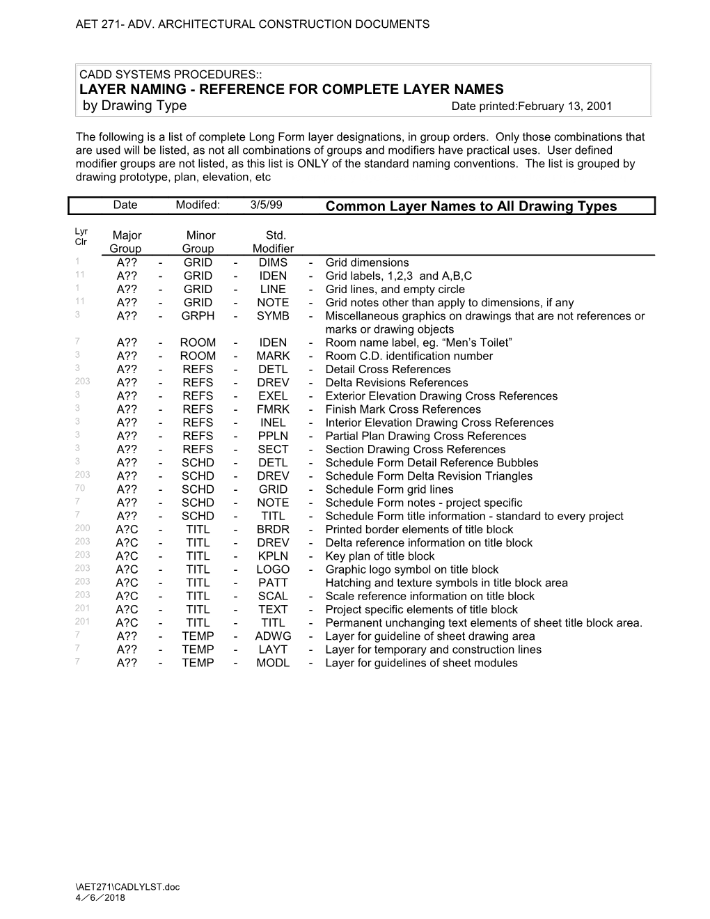 Reference List of Complete Acronym Layer Names