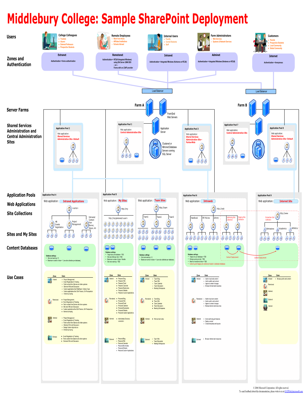 Visio-MIDD Sharepoint Architecture Design Sample.Vsd