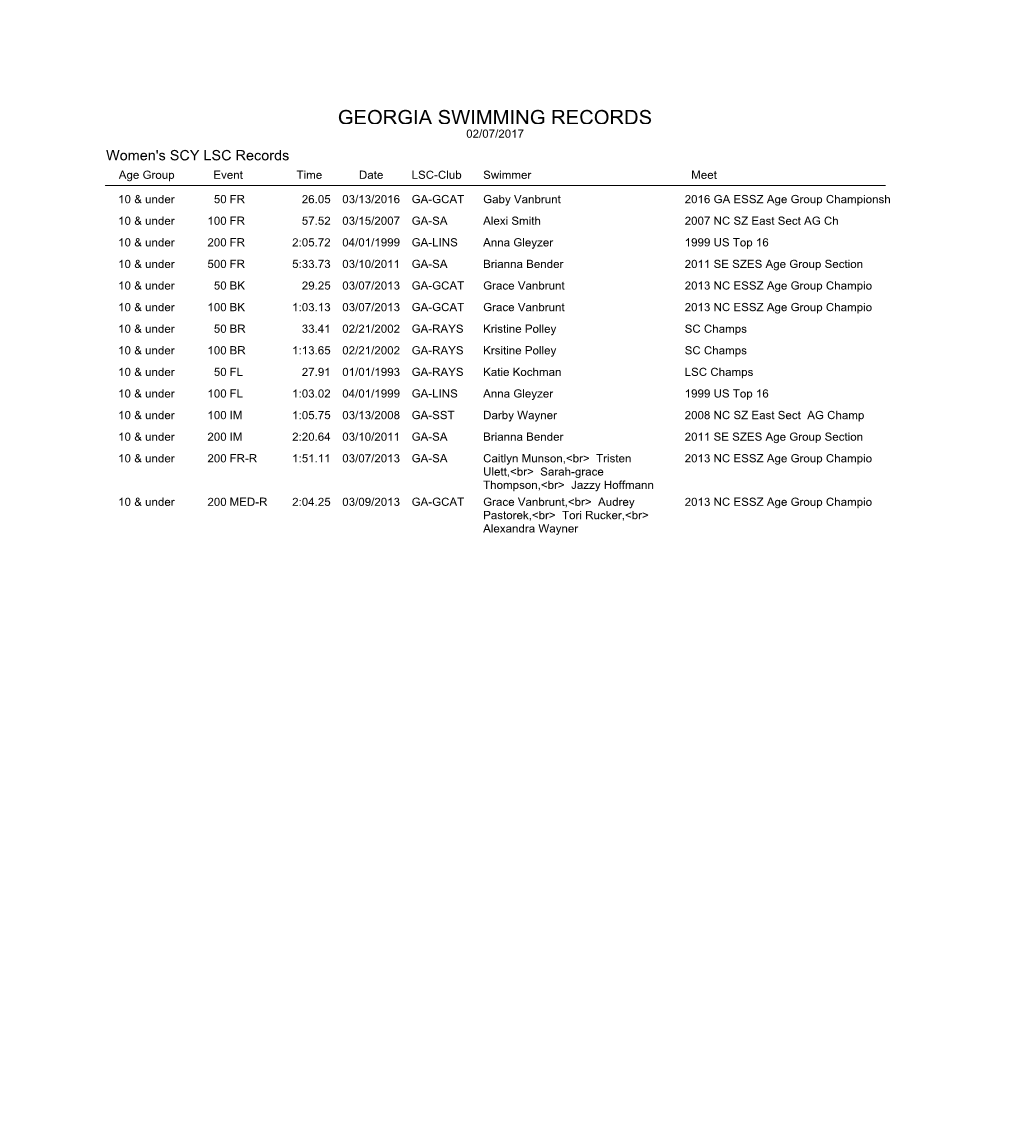 GEORGIA SWIMMING RECORDS 02/07/2017 Women's SCY LSC Records Age Group Event Time Date LSC-Club Swimmer Meet