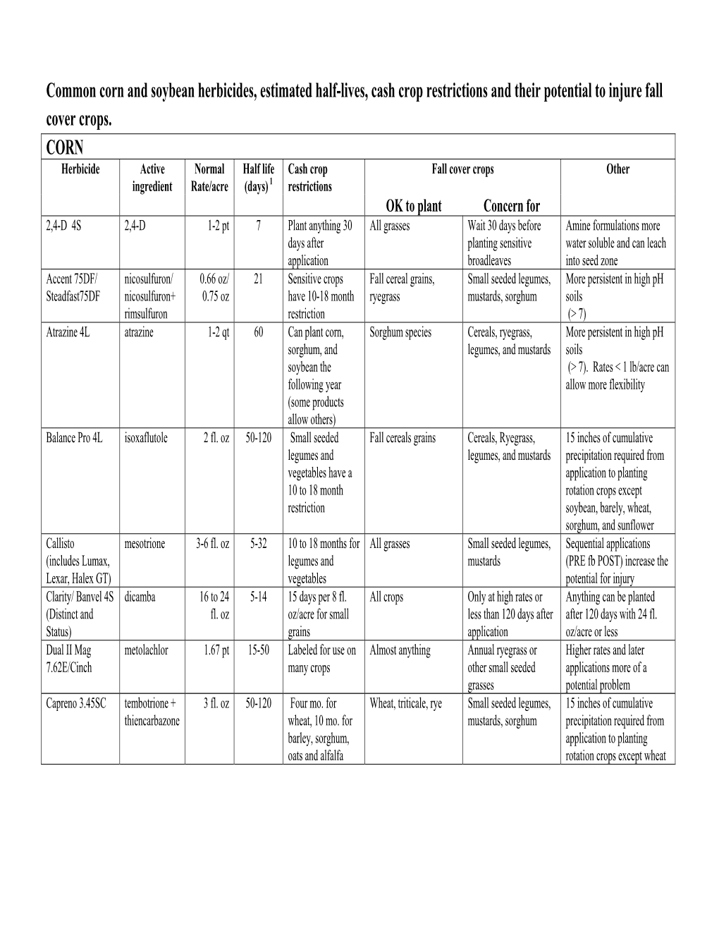 Common Corn and Soybean Herbicides, Estimated Half-Lives, Cash Crop Restrictions and Their Potential to Injure Fall Cover Crops