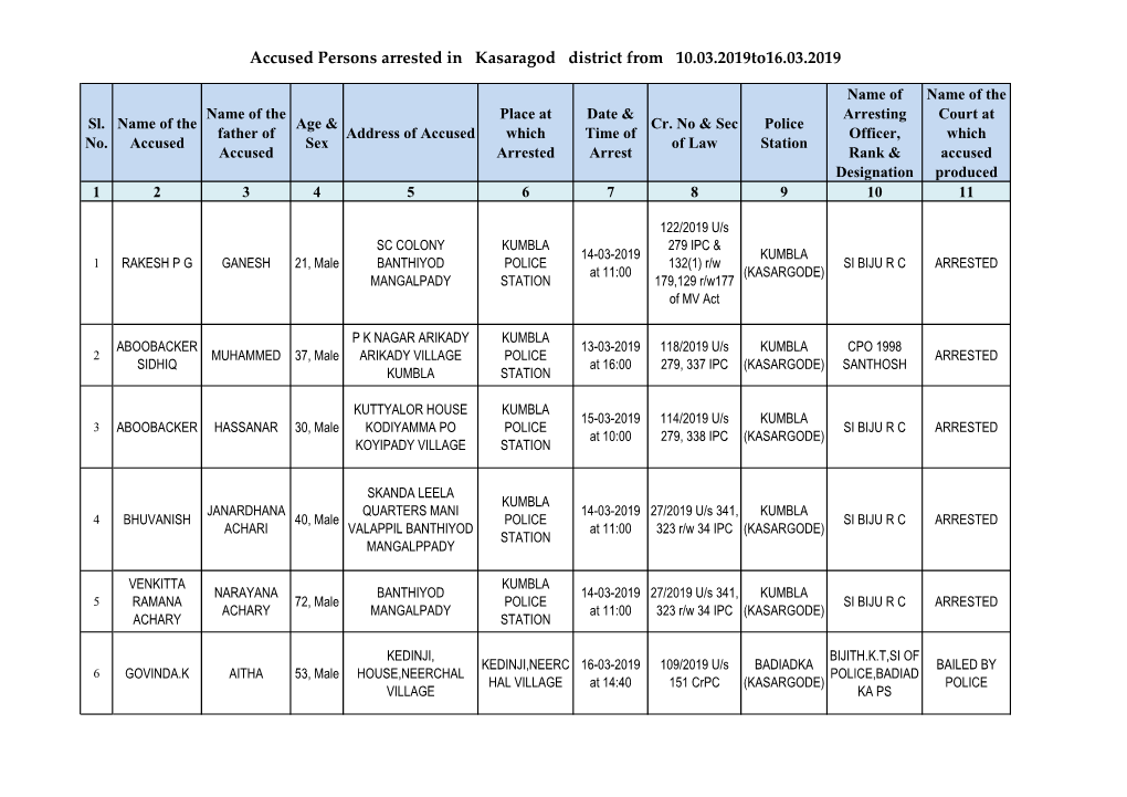 Accused Persons Arrested in Kasaragod District from 10.03.2019To16.03.2019