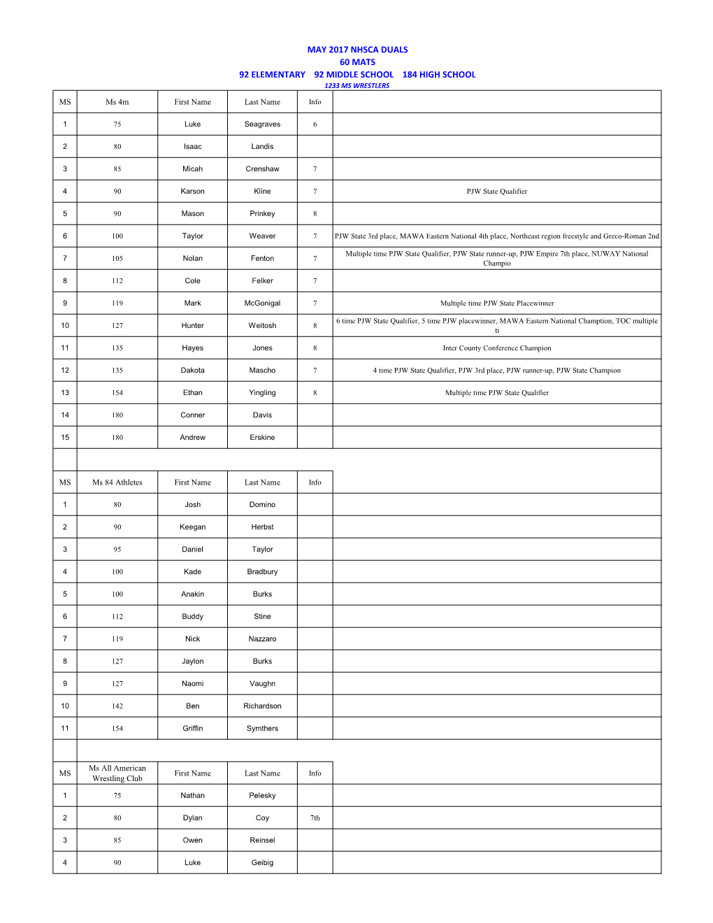 May 2017 Nhsca Duals 92 Elementary 92 Middle