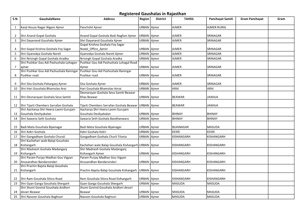 Registered Gaushalas in Rajasthan S.N