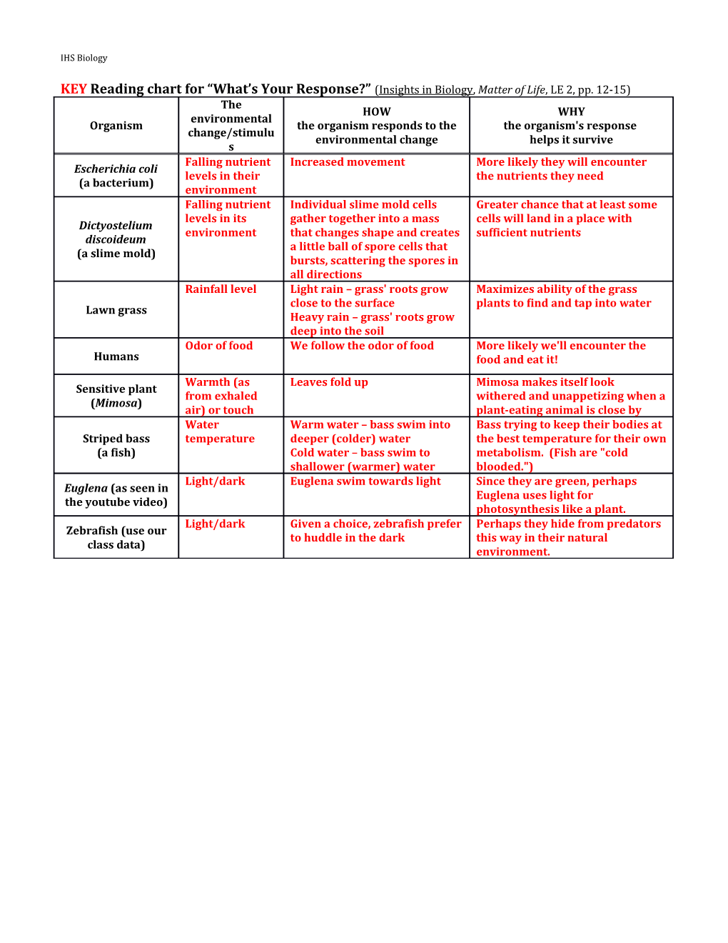 KEY Reading Chart for What S Your Response? (Insights in Biology, Matter of Life, LE 2