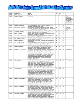 YEAR COUNTRY NAME W M T 1900 Paris, France 1 1 1906 Athens