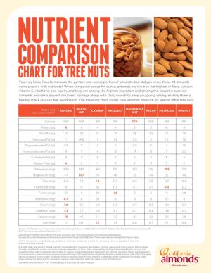 Chart for Tree Nuts