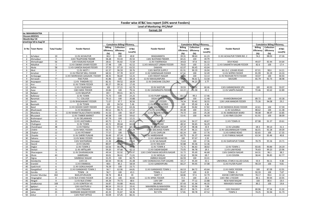 Feeder Wise AT&C Loss Report (10% Worst Feeders)